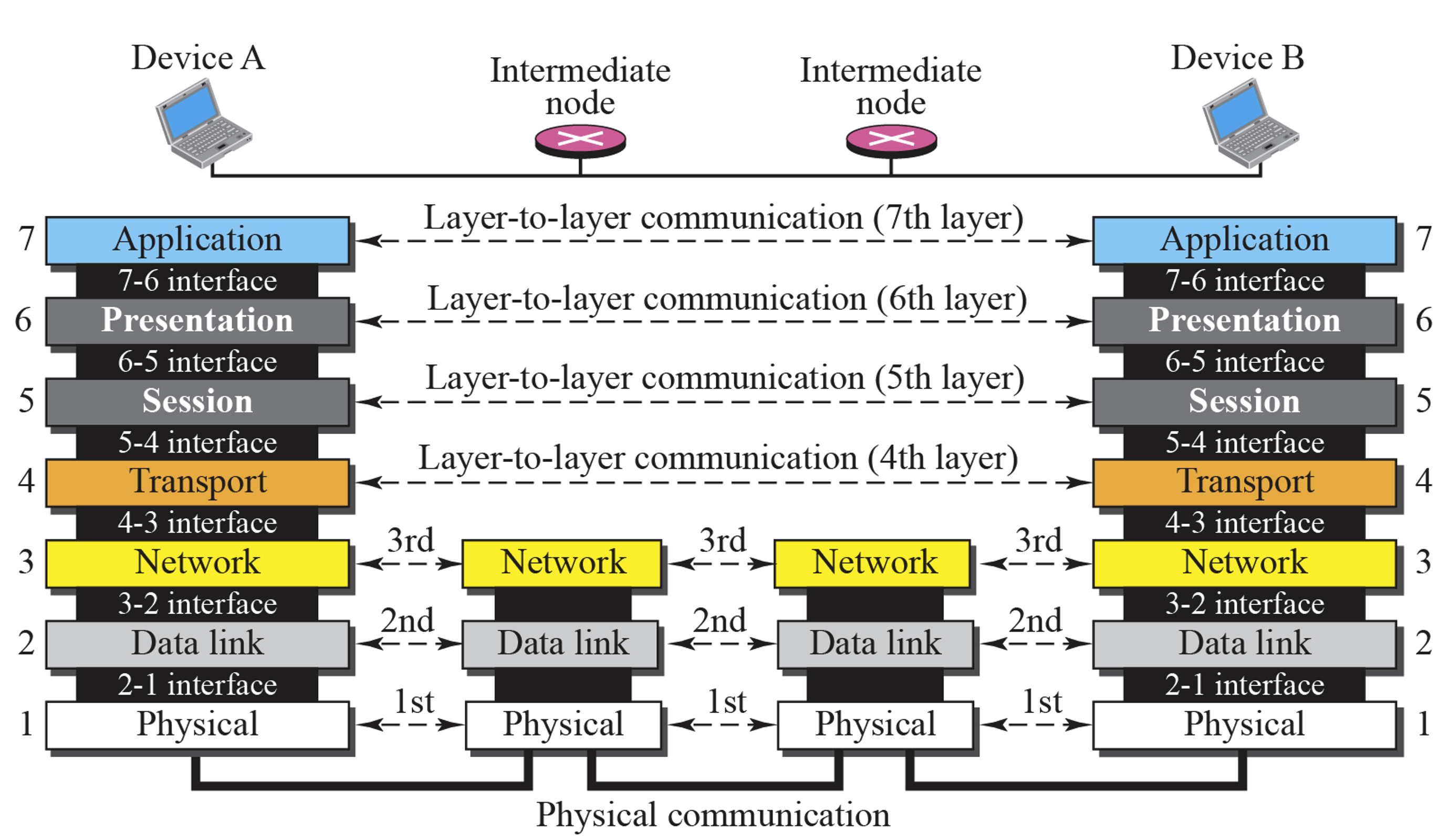 OSI layers